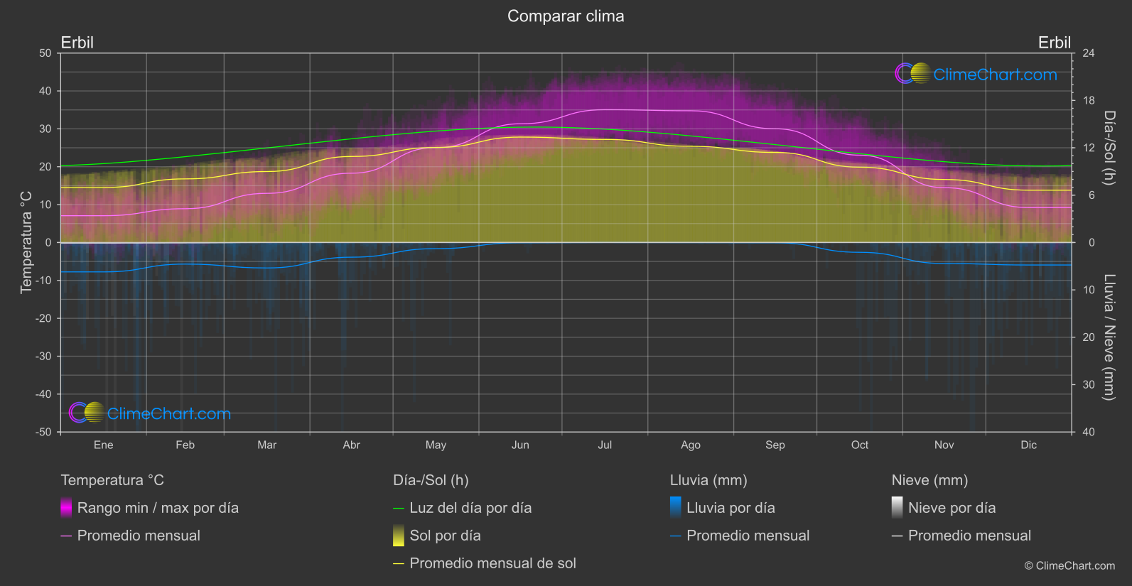 Comparación Climática: Erbil (Irak)