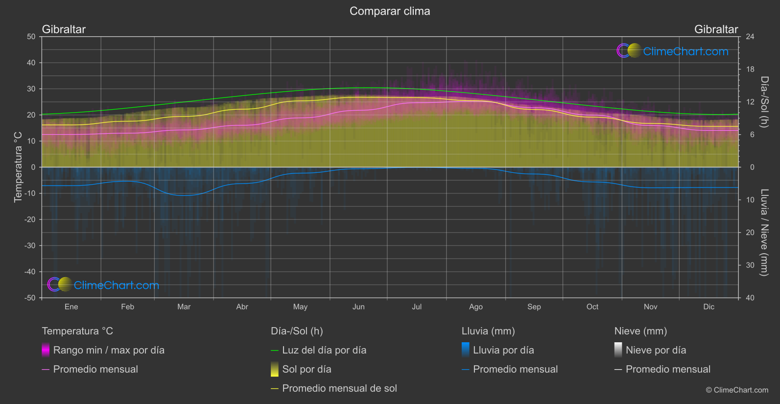 Comparación Climática: Gibraltar (Gibraltar)