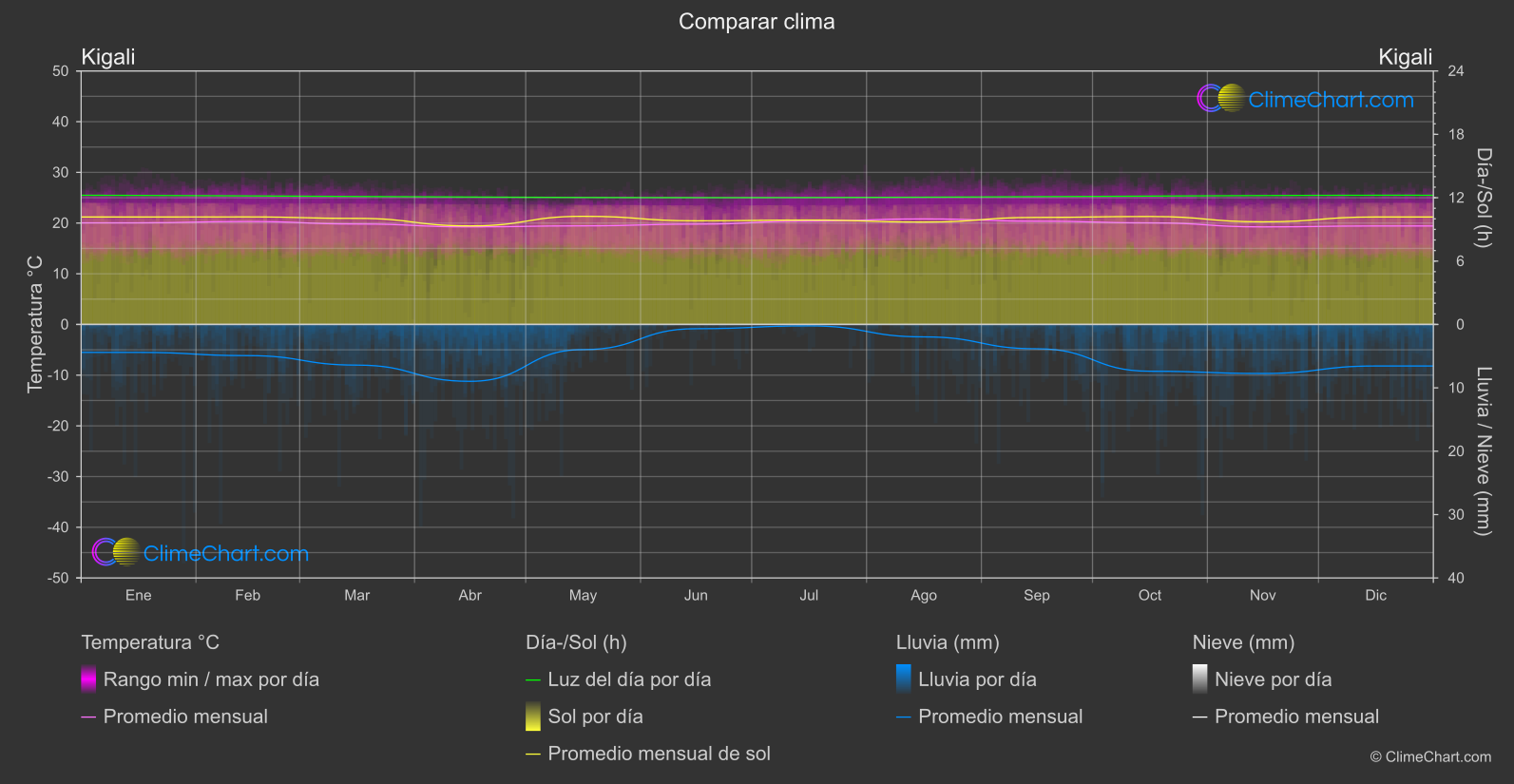 Comparación Climática: Kigali (Ruanda)
