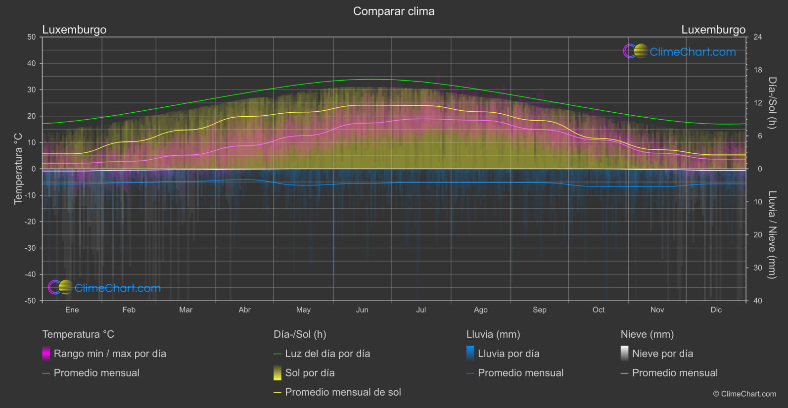 Comparación Climática: Luxemburgo (Luxemburgo)