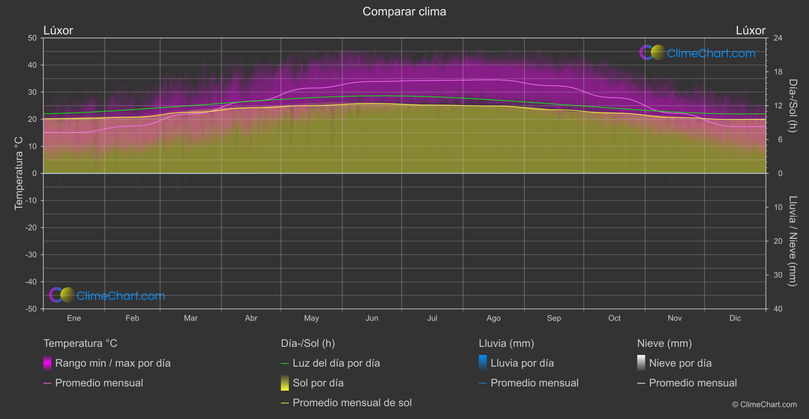 Comparación Climática: Lúxor (Egipto)
