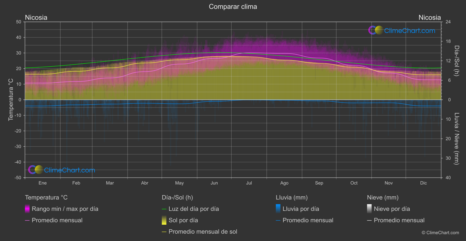 Comparación Climática: Nicosia (Chipre)