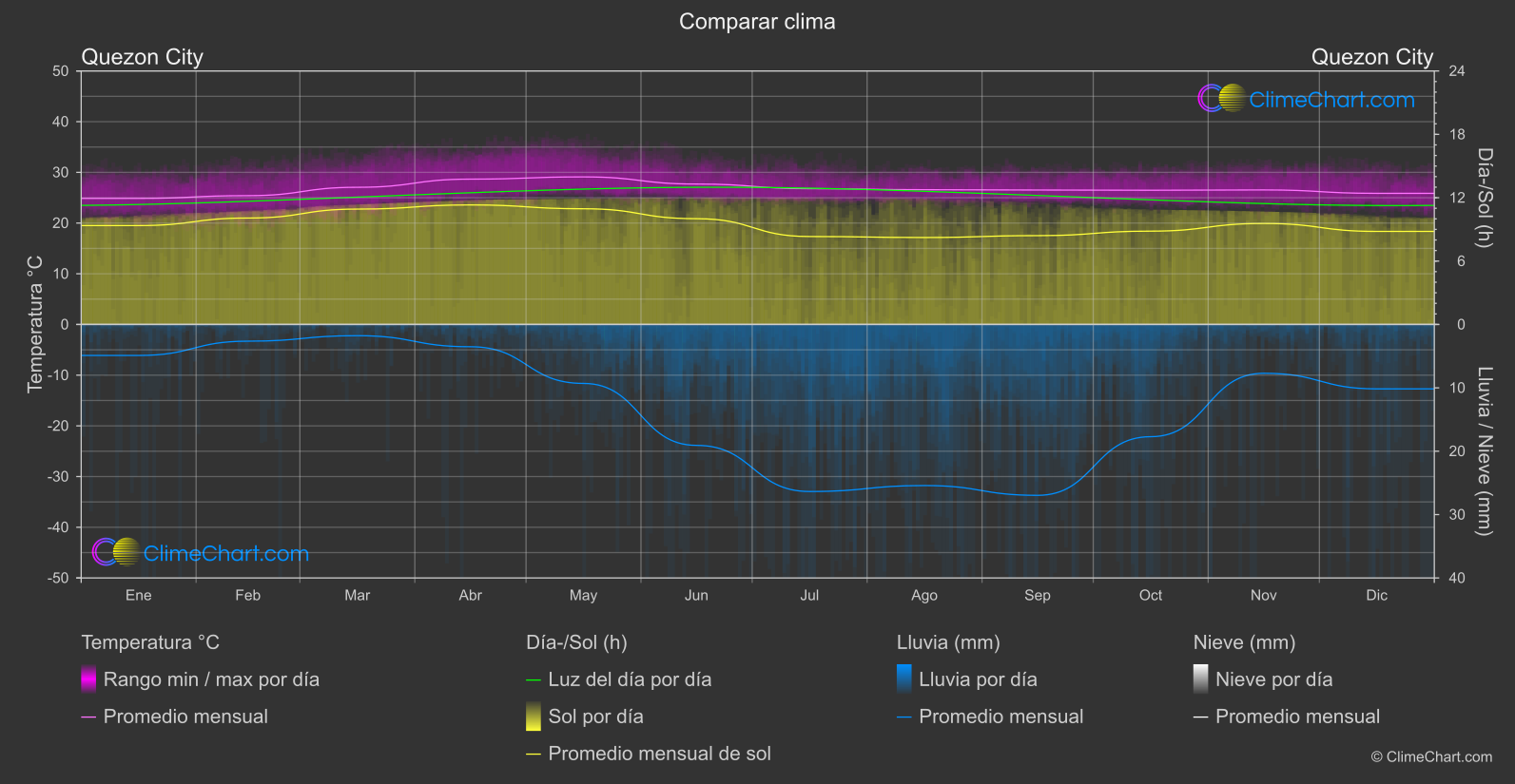 Comparación Climática: Quezon City (Filipinas)
