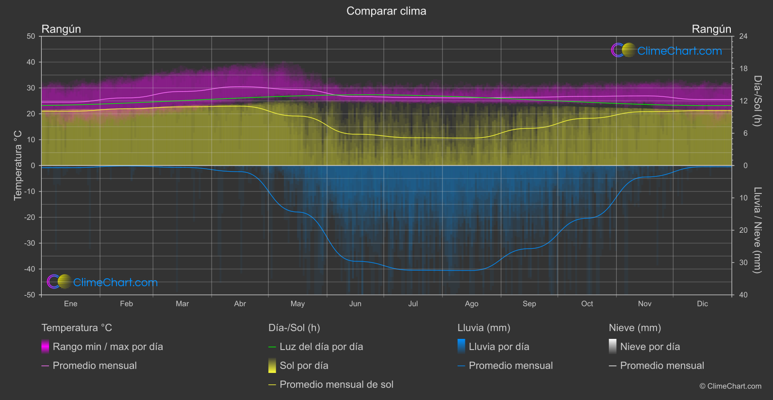 Comparación Climática: Rangún (Birmania)