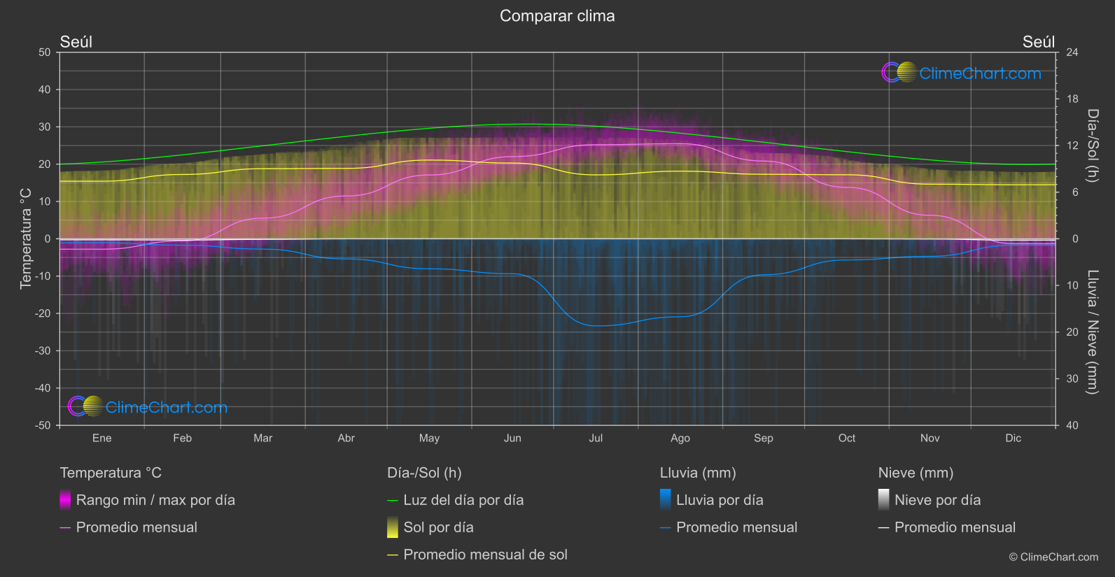 Comparación Climática: Seúl (Corea del Sur)