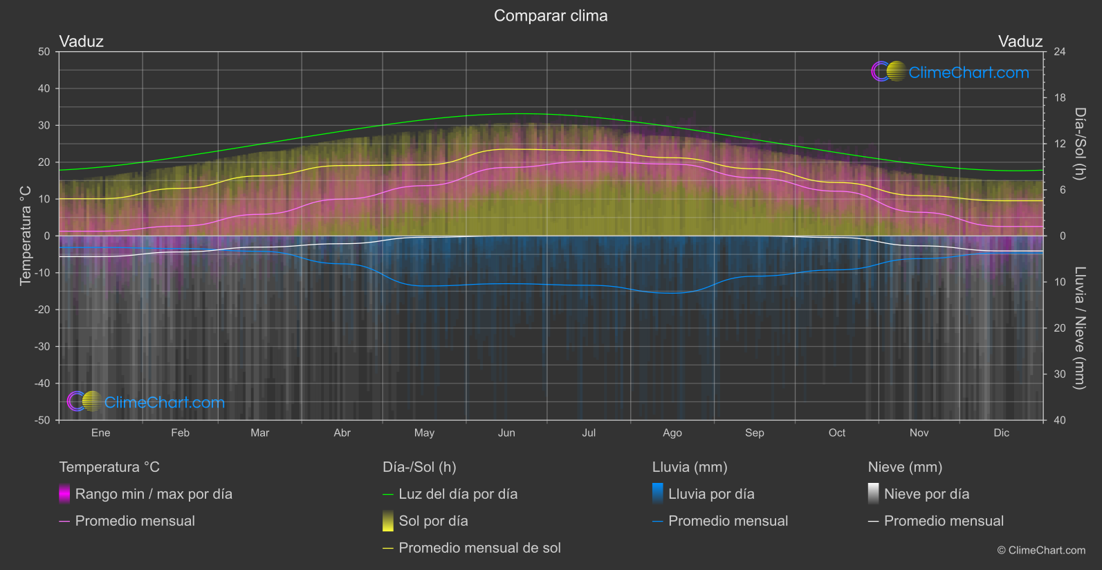 Comparación Climática: Vaduz (Liechtenstein)