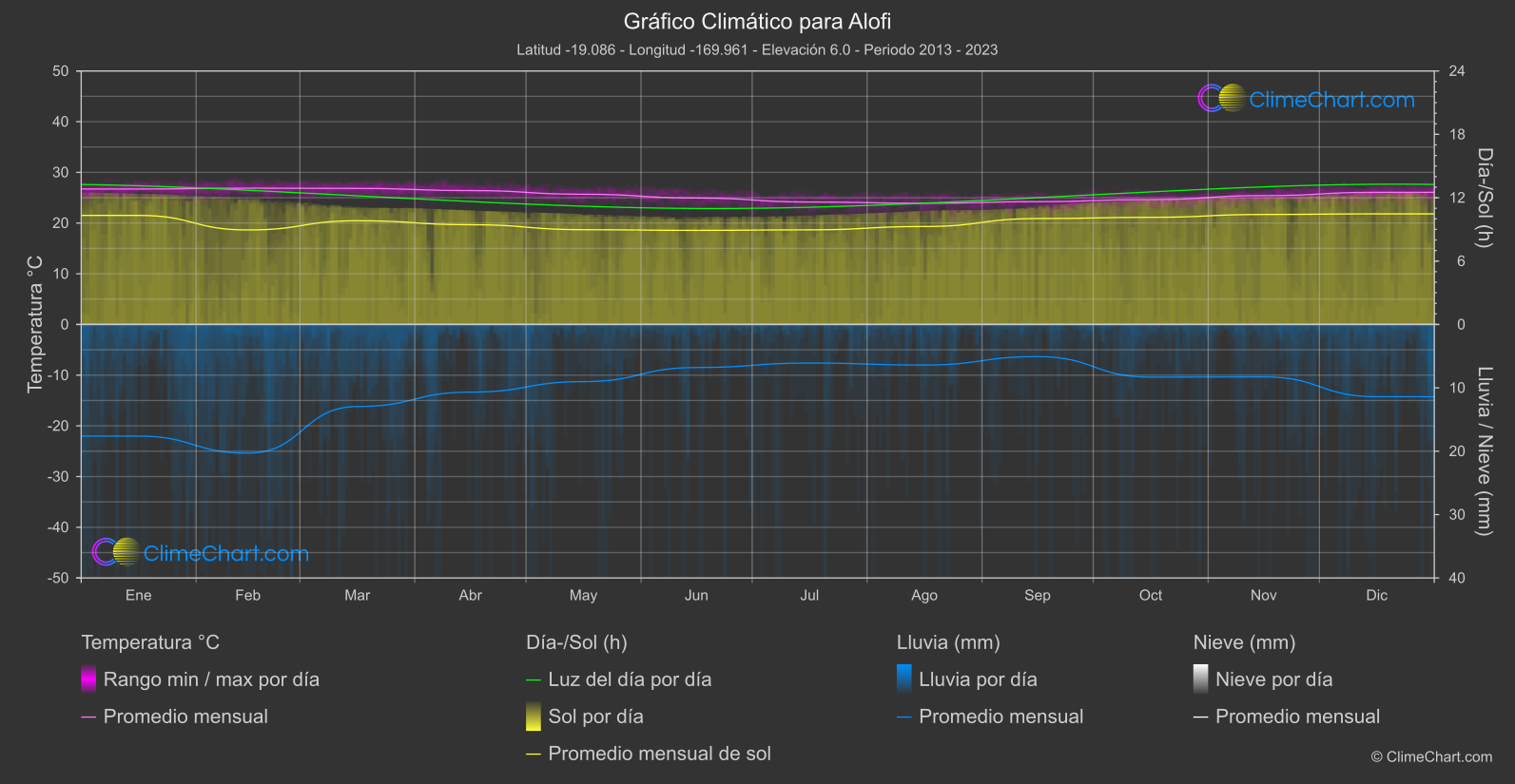 Gráfico Climático: Alofi (Niue)