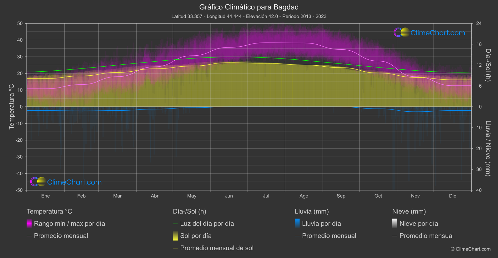 Gráfico Climático: Bagdad (Irak)