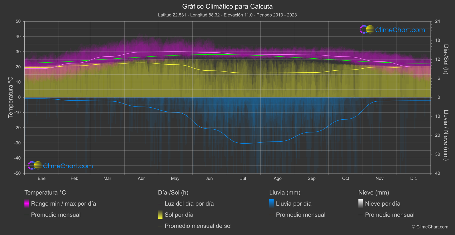 Gráfico Climático: Calcuta (India)