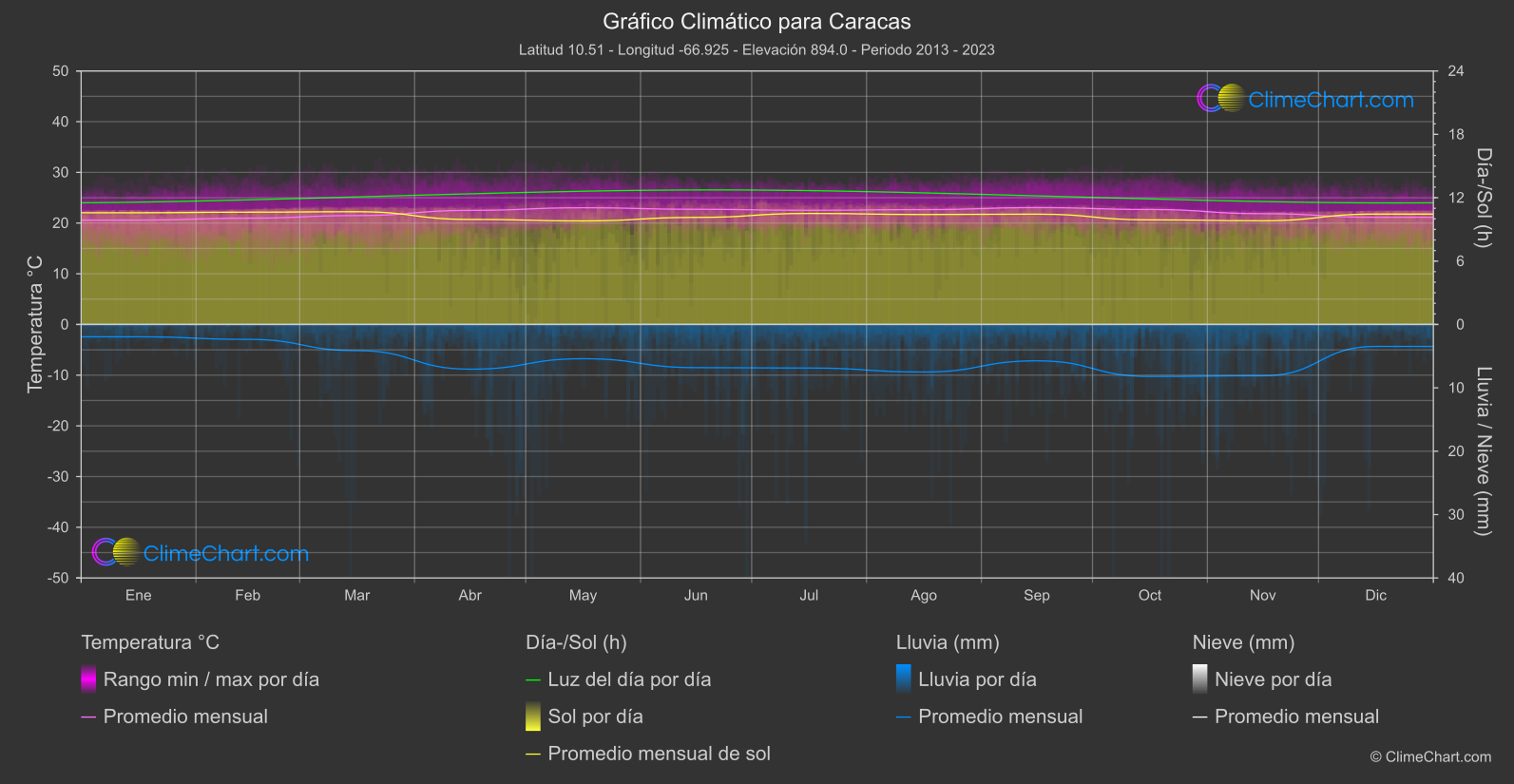 Gráfico Climático: Caracas (Venezuela)
