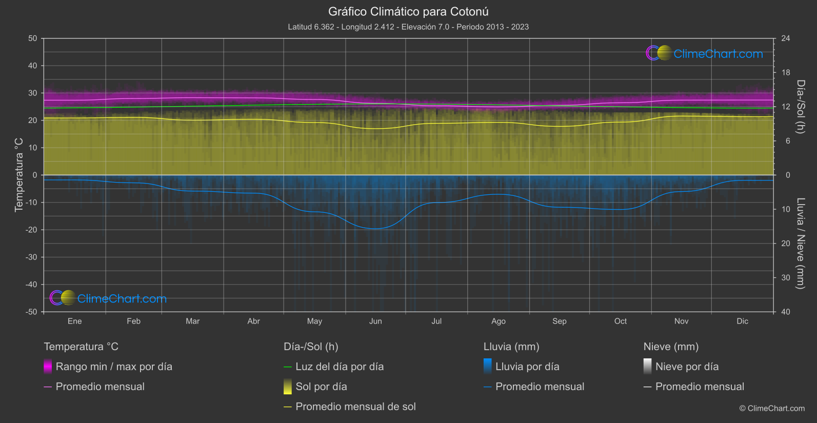 Gráfico Climático: Cotonú (Benín)