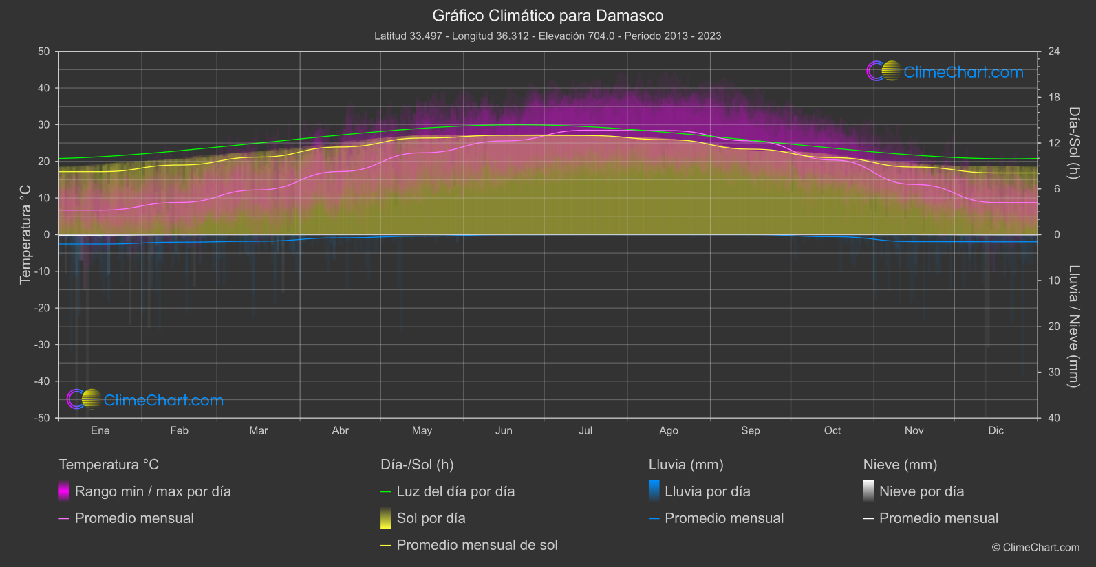 Gráfico Climático: Damasco (República Árabe Siria)