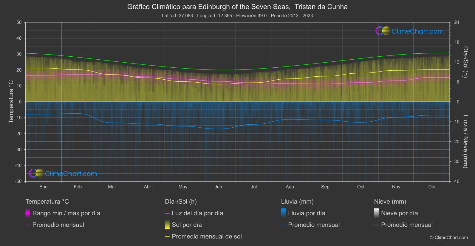 Gráfico Climático: Edinburgh of the Seven Seas, Tristan da Cunha (Santa Elena, Ascensión y Tristán da Cunha)