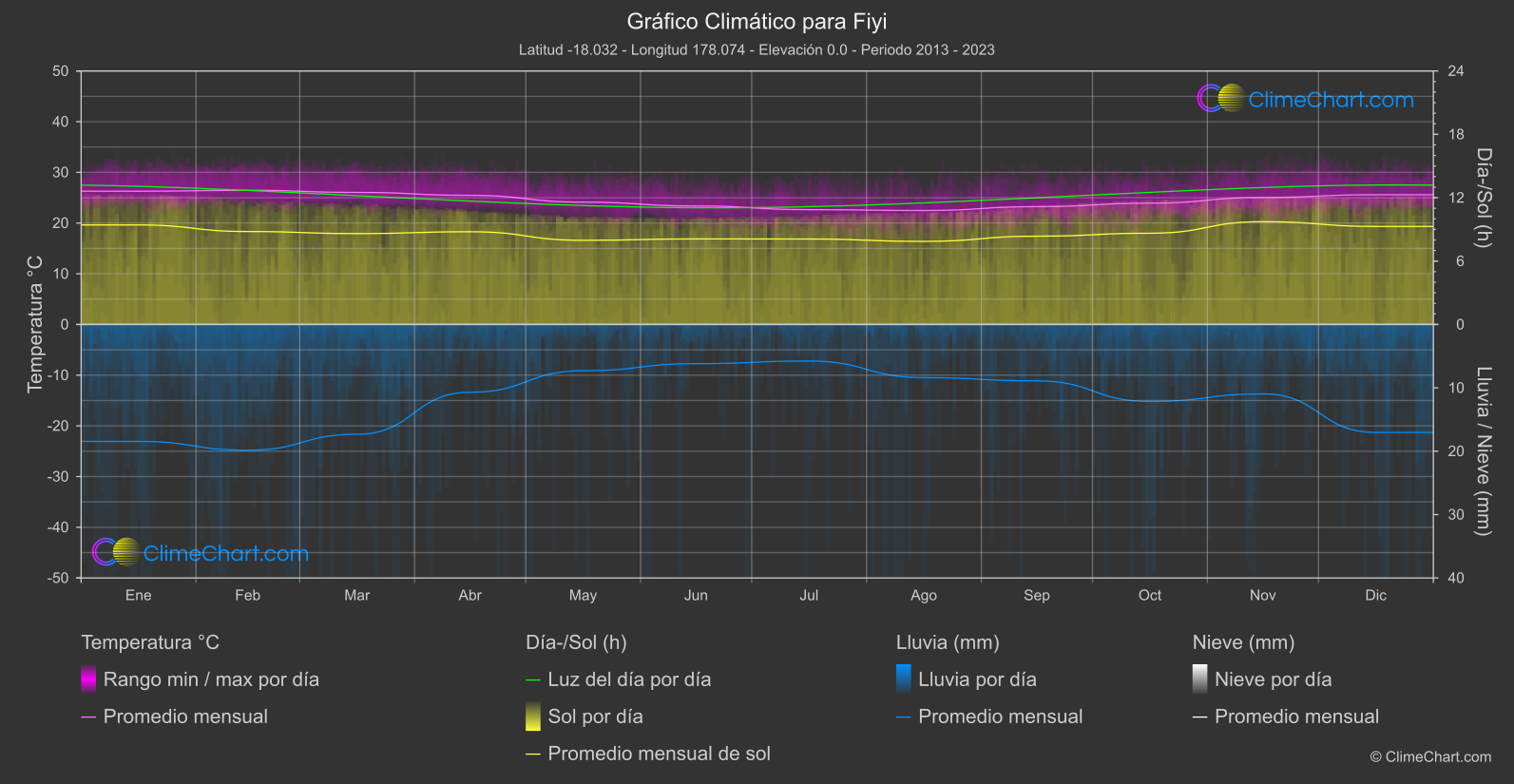 Gráfico Climático: Fiyi (Fiyi)