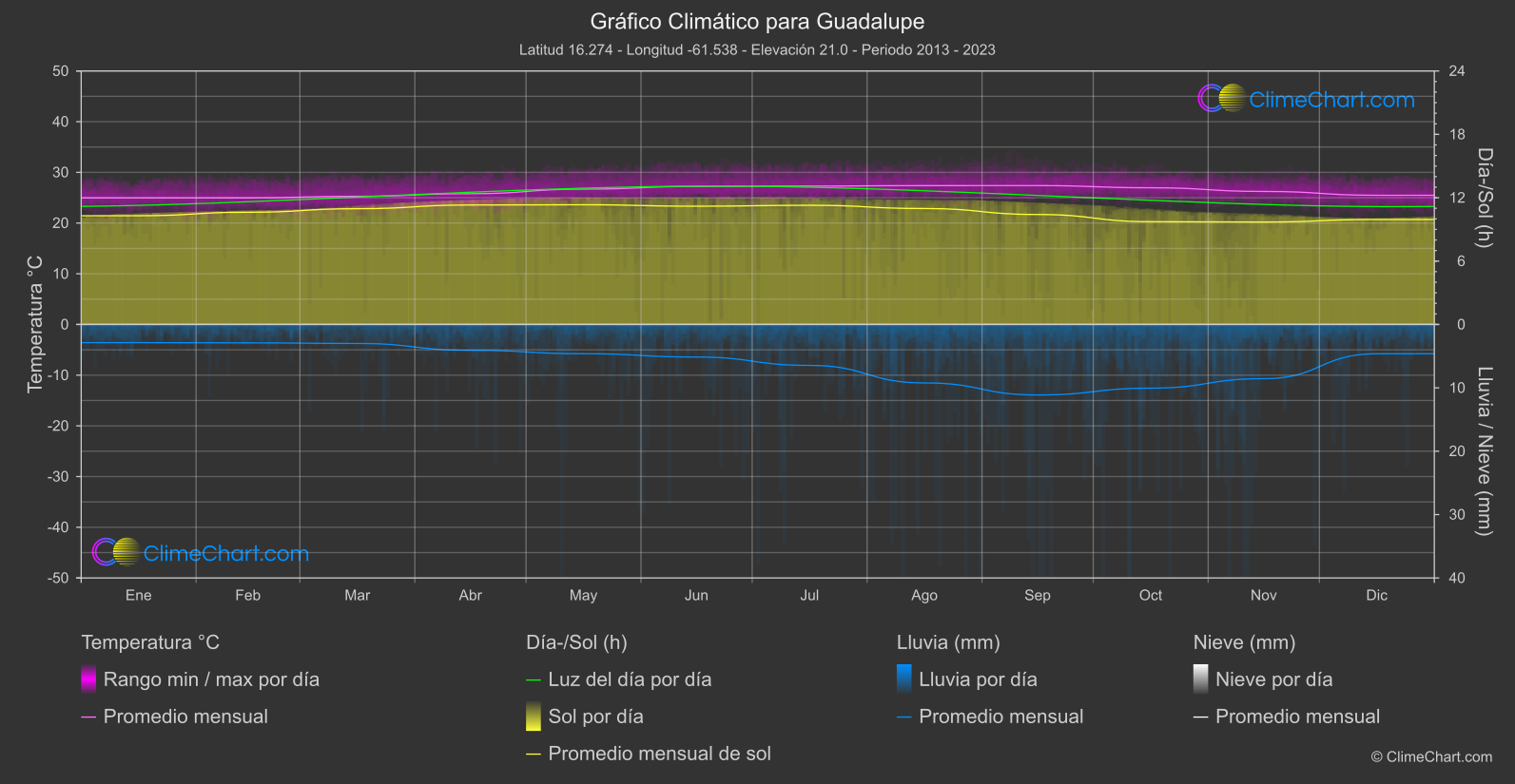 Gráfico Climático: Guadalupe (Guadalupe)