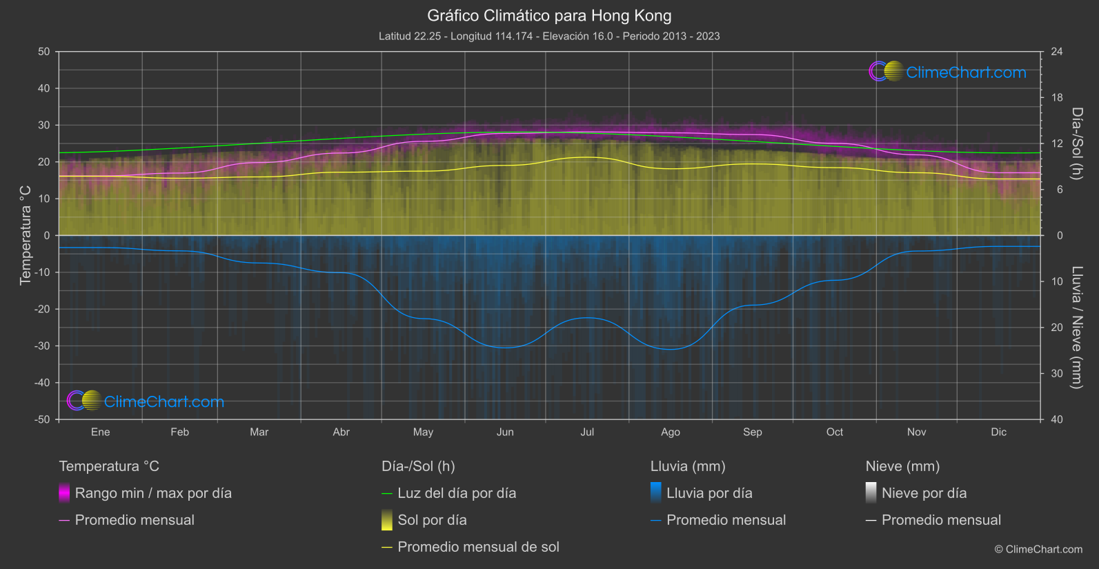 Gráfico Climático: Hong Kong (Hong Kong)