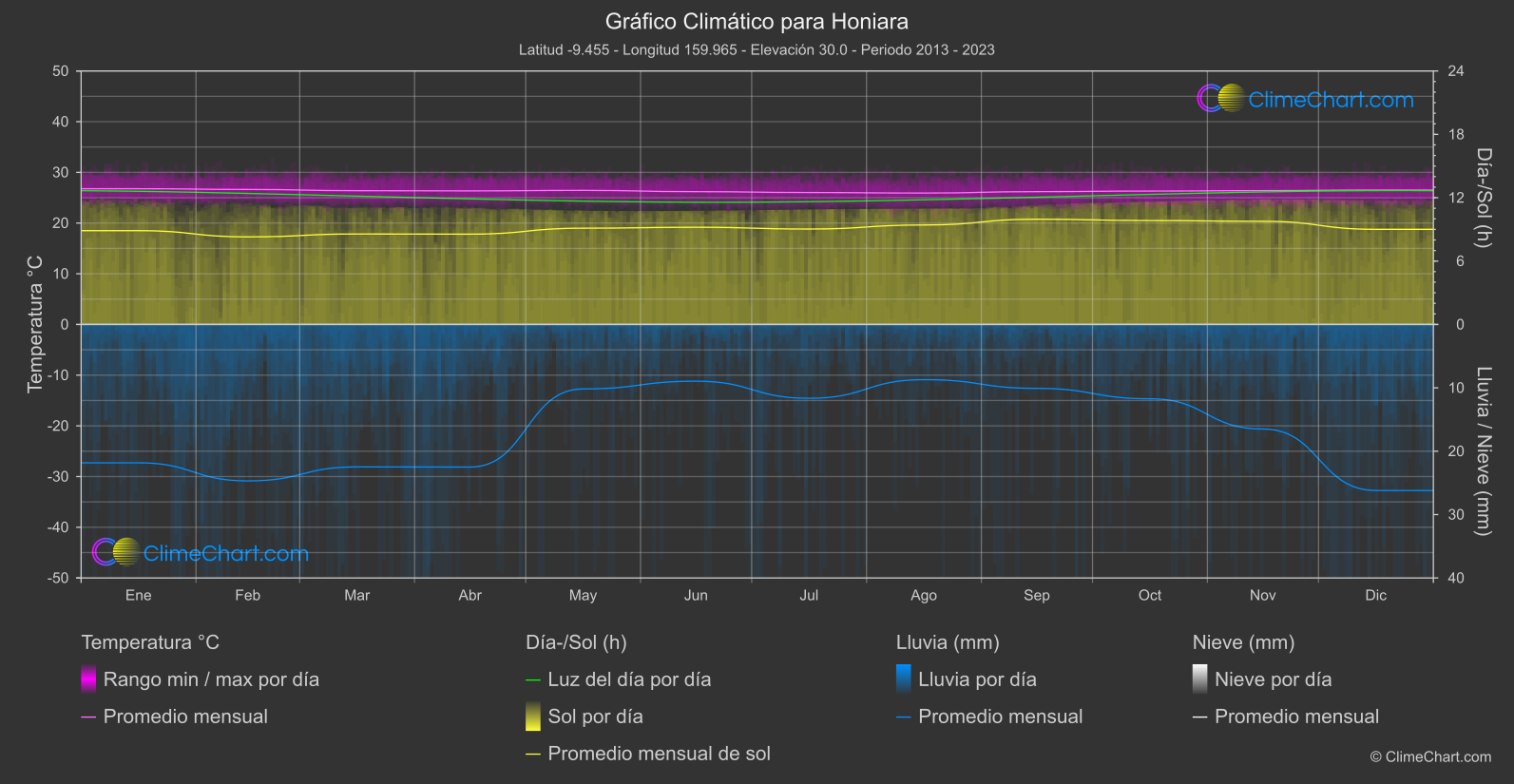 Gráfico Climático: Honiara (Islas Salomón)
