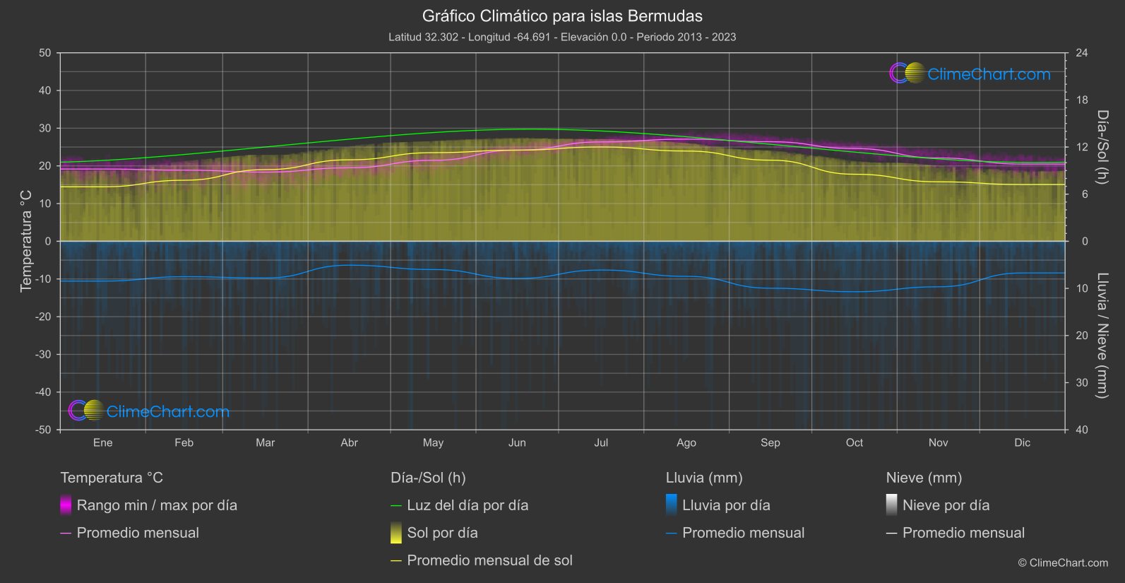 Gráfico Climático: islas Bermudas (islas Bermudas)