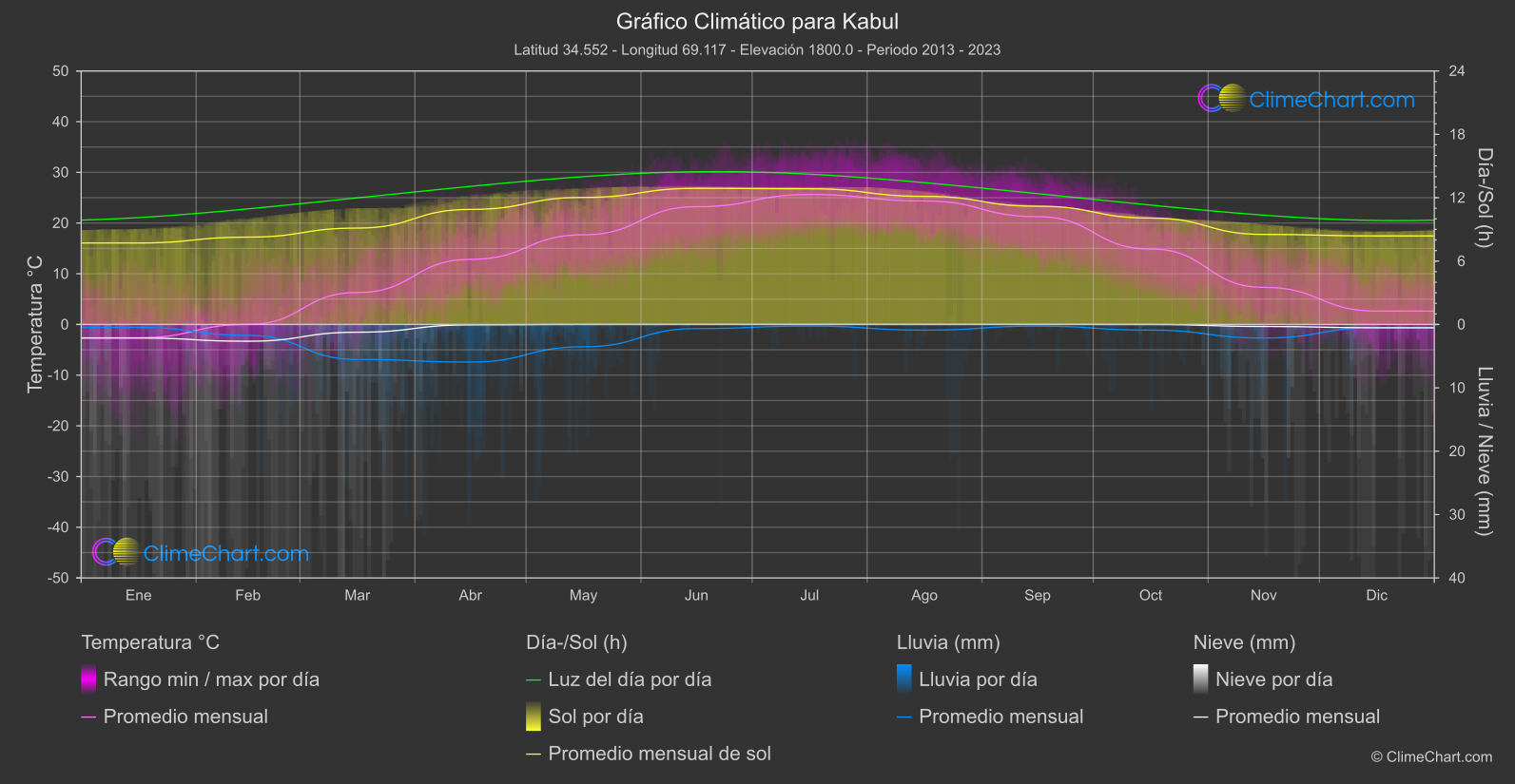 Gráfico Climático: Kabul (Afganistán)