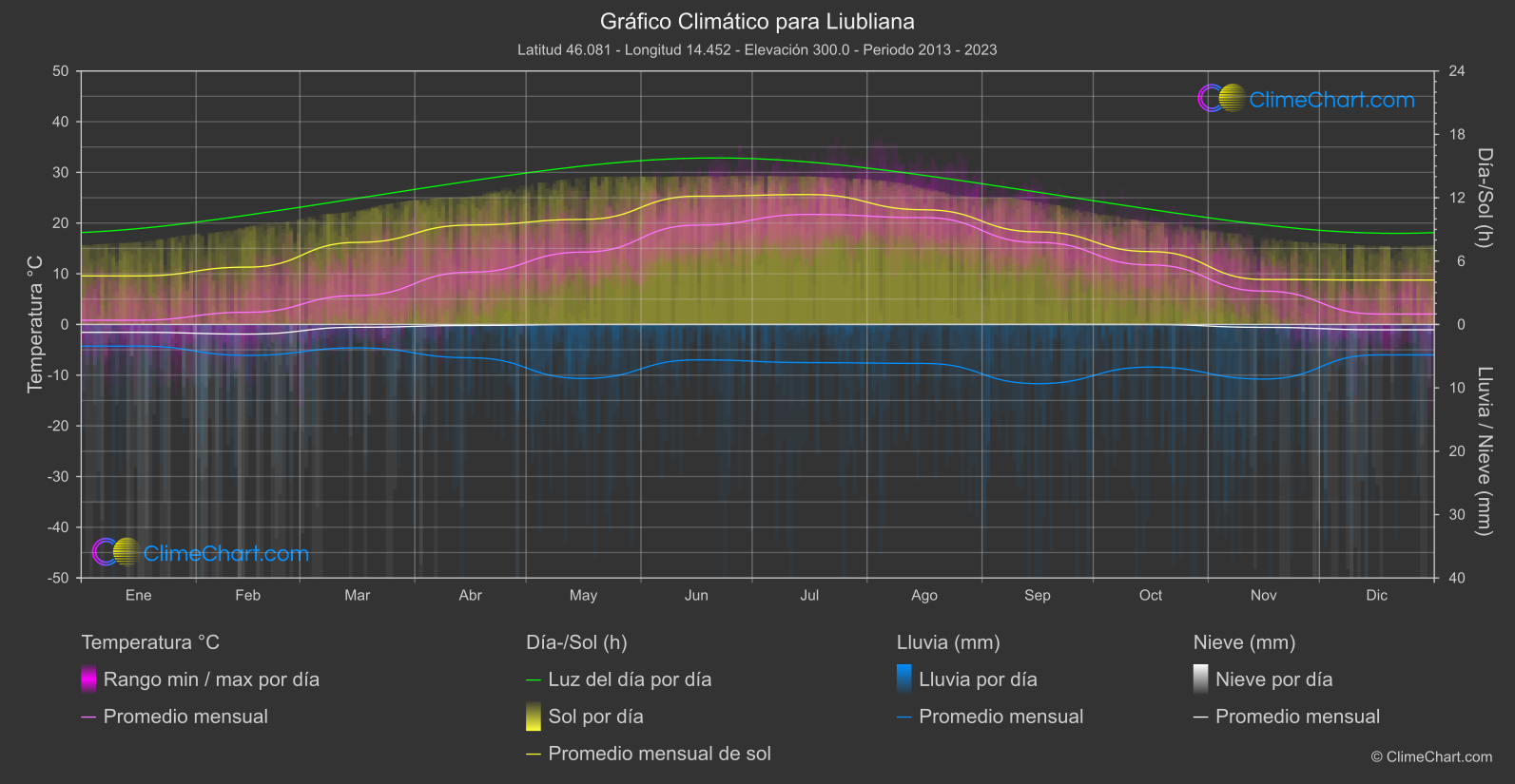 Gráfico Climático: Liubliana (Eslovenia)
