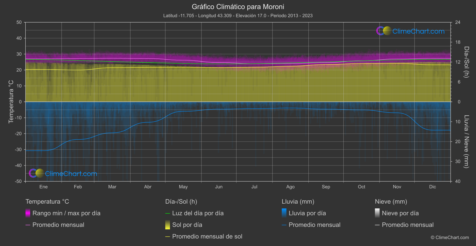 Gráfico Climático: Moroni (Comoras)
