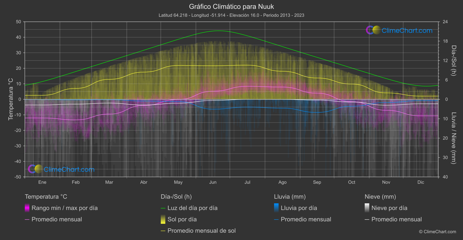 Gráfico Climático: Nuuk (Groenlandia)