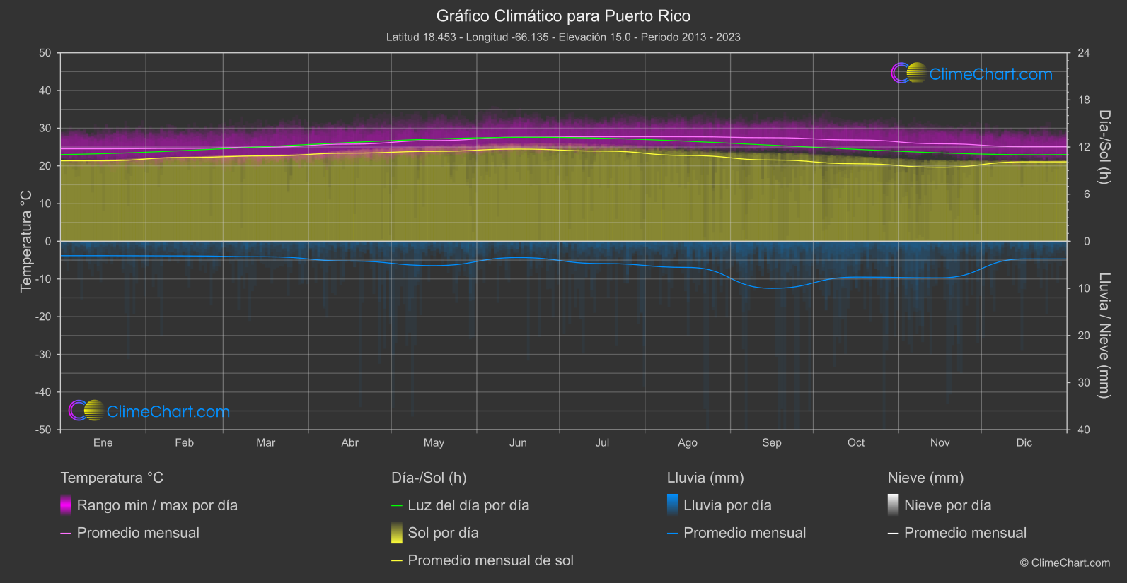Gráfico Climático: Puerto Rico (Puerto Rico)