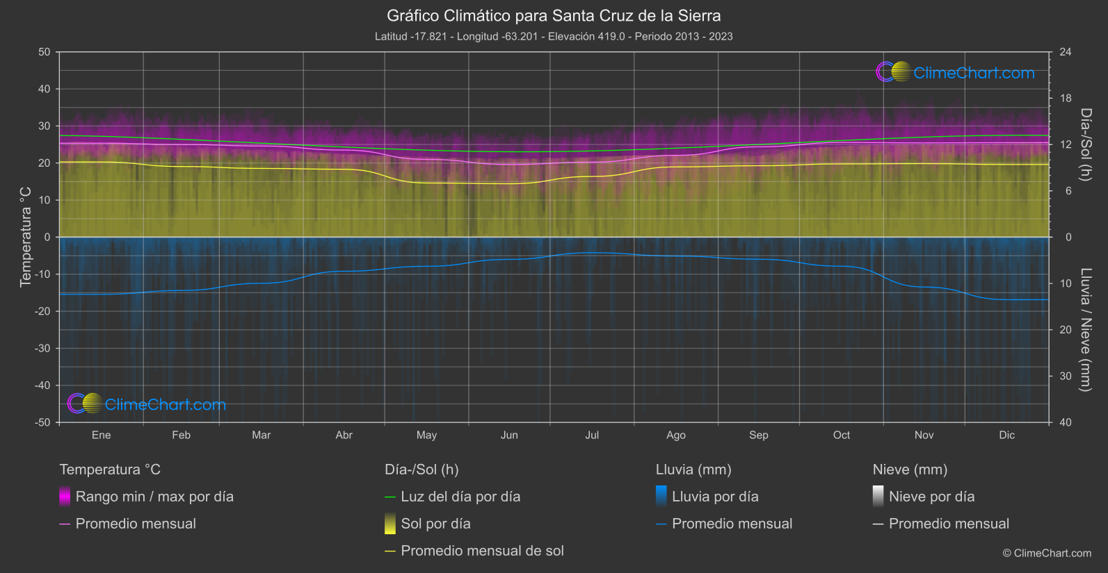 Gráfico Climático: Santa Cruz de la Sierra (bolivia)
