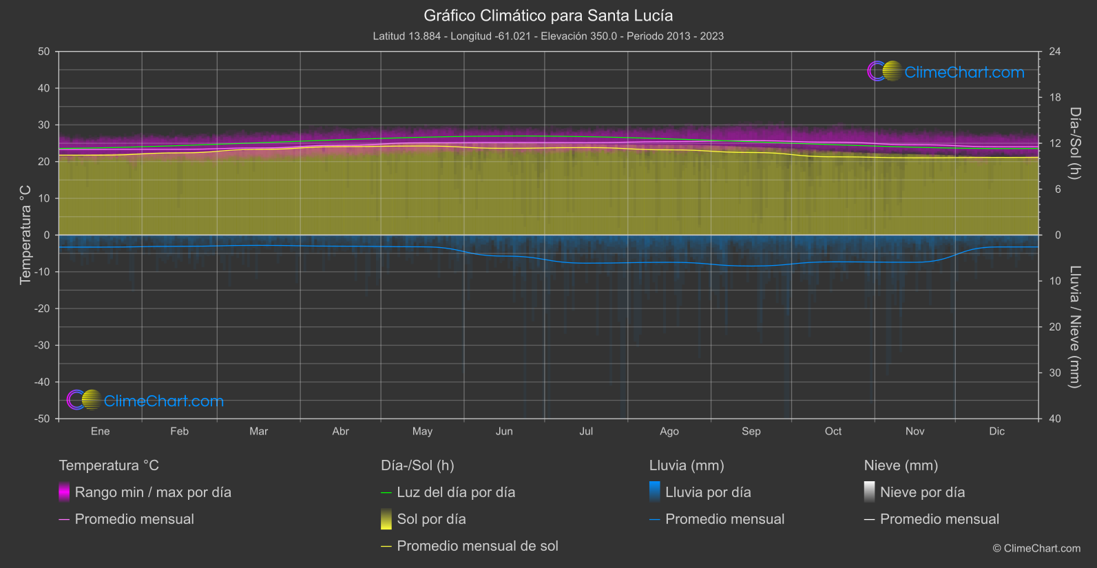 Gráfico Climático: Santa Lucía (Santa Lucía)
