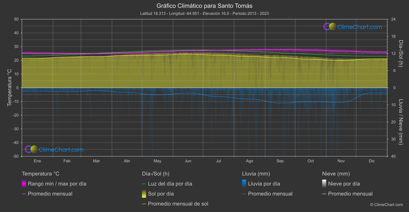 Gráfico Climático: Santo Tomás (Islas Vírgenes (EE.UU.))