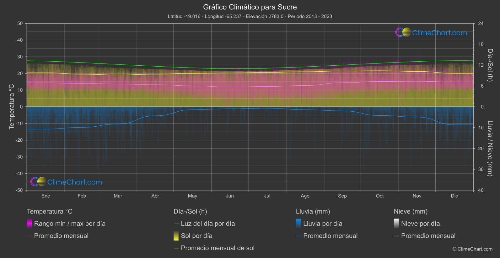 Gráfico Climático: Sucre (bolivia)