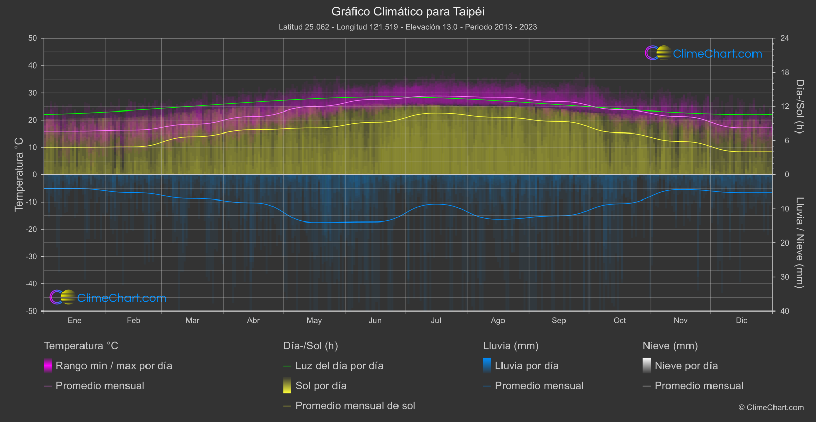 Gráfico Climático: Taipéi (Taiwán)