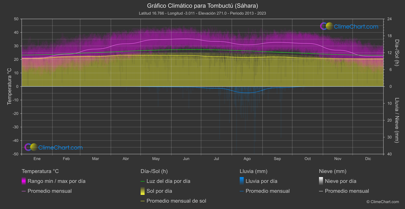 Gráfico Climático: Tombuctú (Sáhara) (Malí)