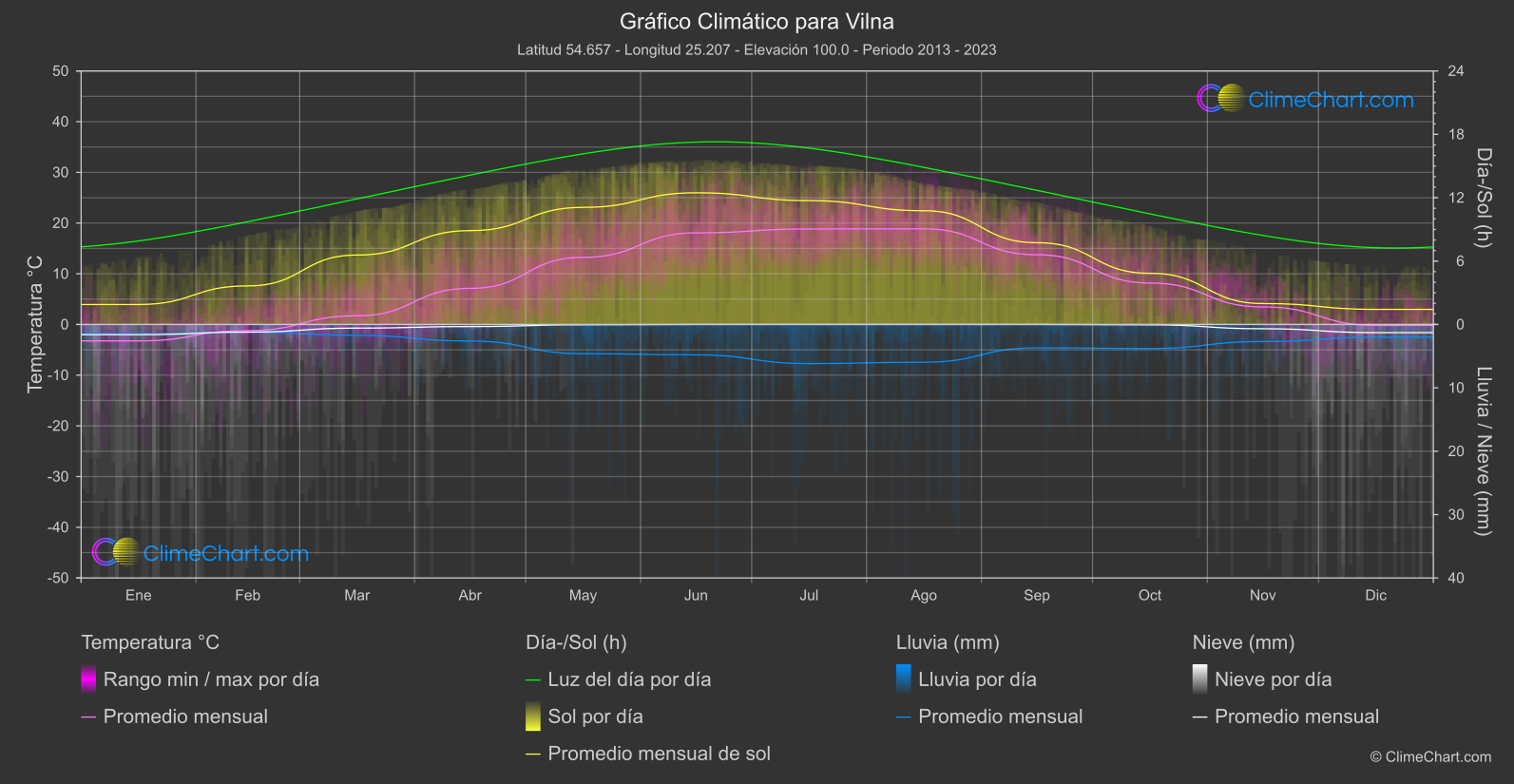 Gráfico Climático: Vilna (Lituania)