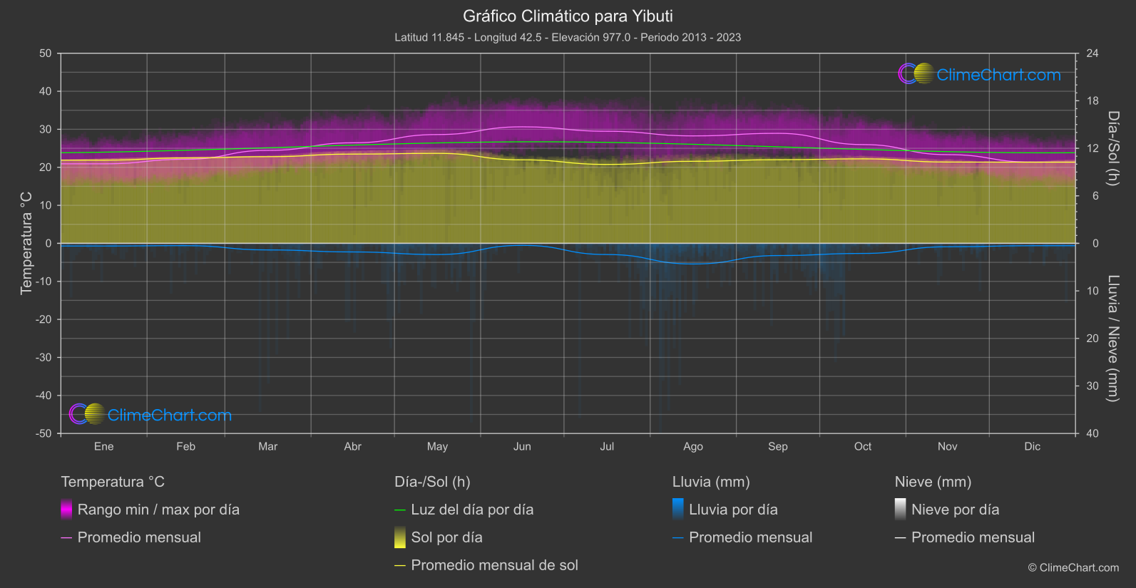Gráfico Climático: Yibuti (Yibuti)