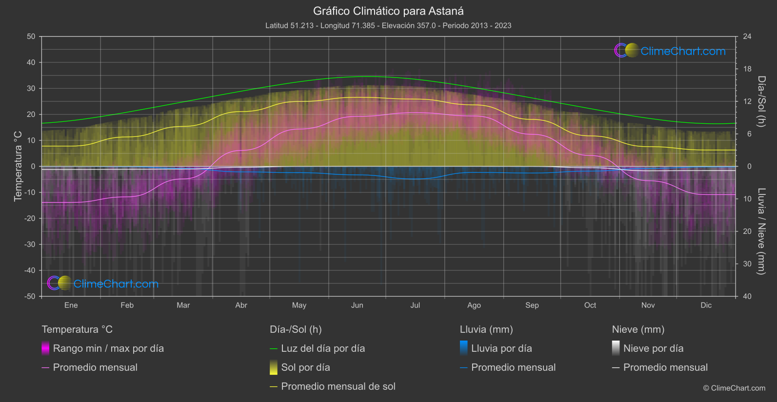 Gráfico Climático: Astaná, Kazajstán