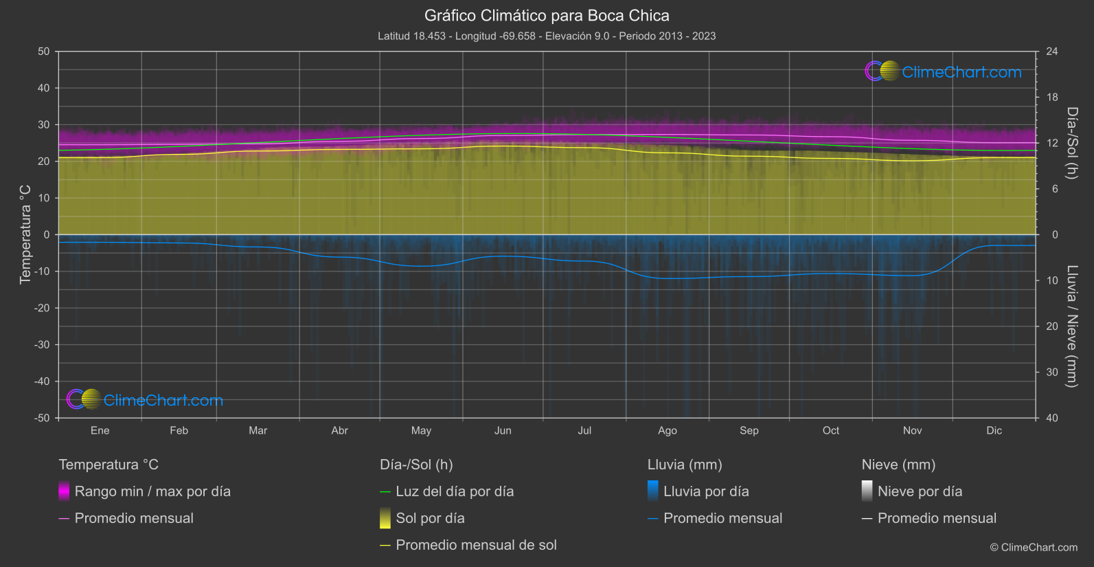 Gráfico Climático: Boca Chica, República Dominicana