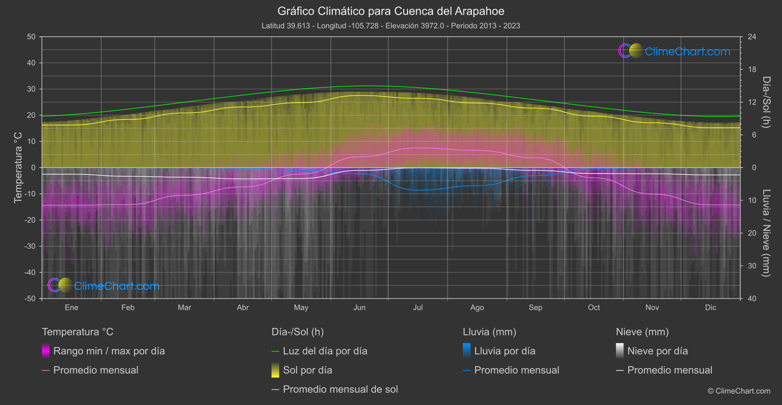 Gráfico Climático: Cuenca del Arapahoe, Estados Unidos de América