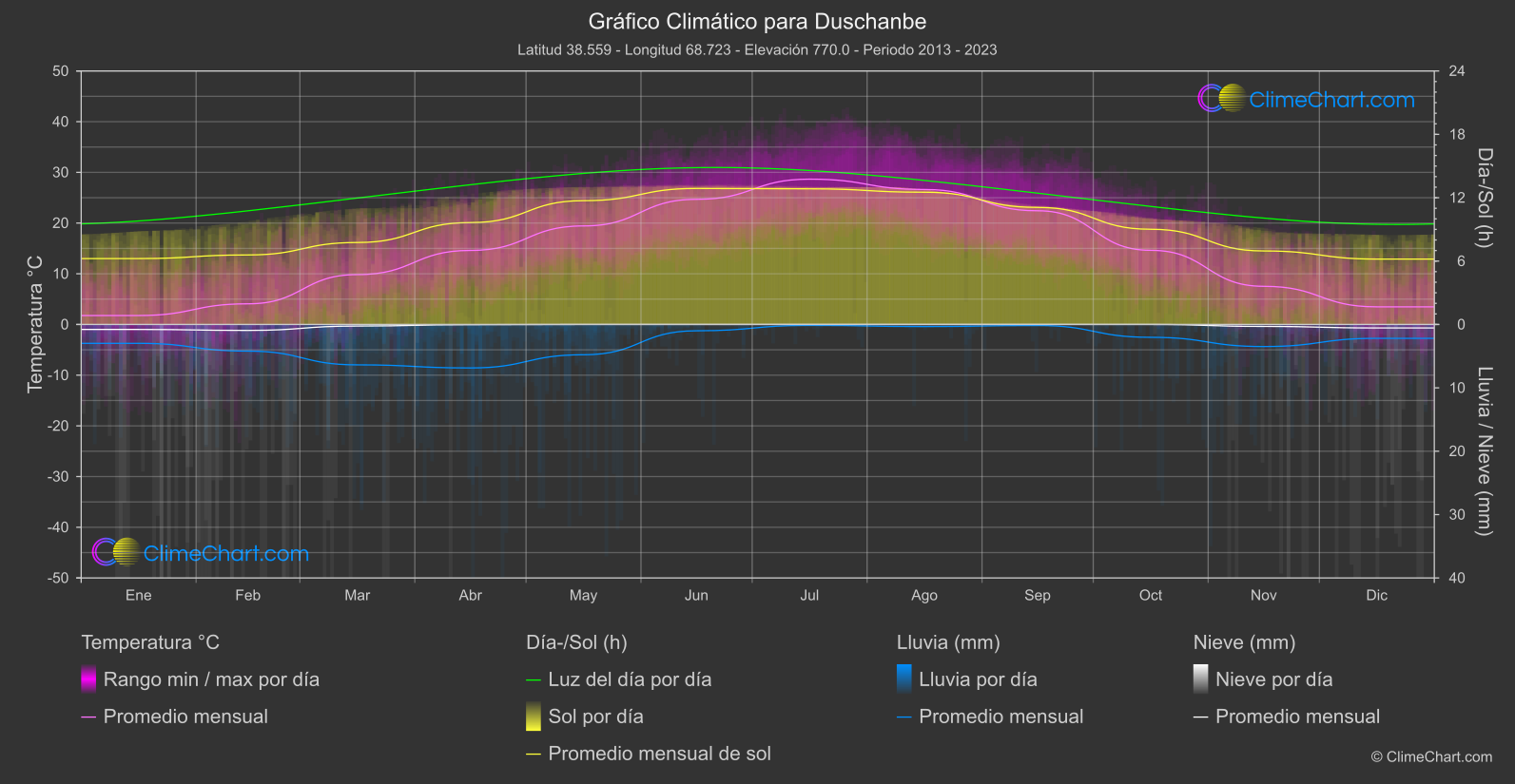 Gráfico Climático: Duschanbe, Tayikistán