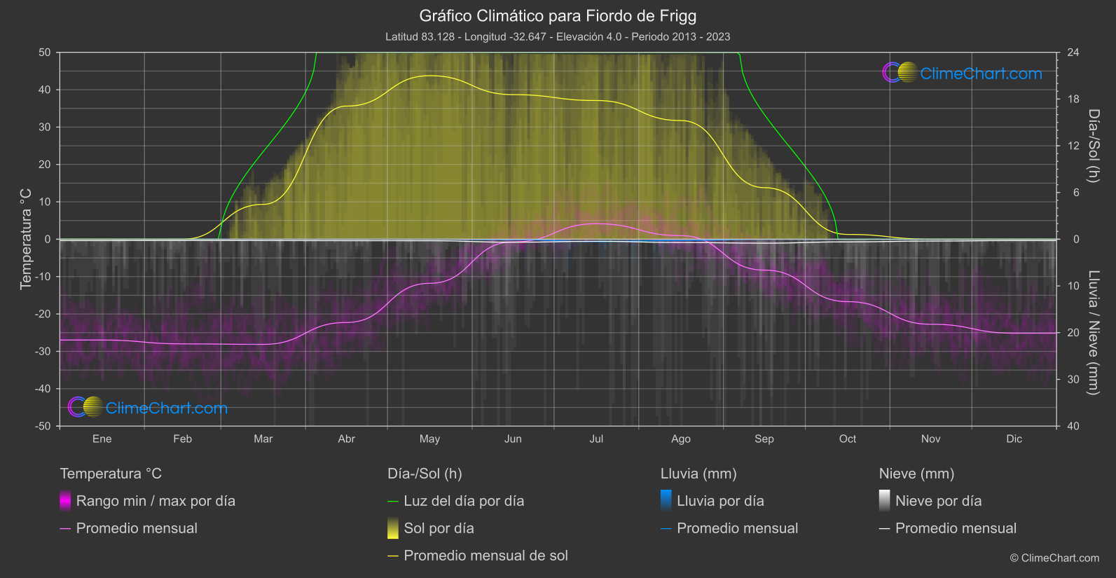Gráfico Climático: Fiordo de Frigg, Groenlandia