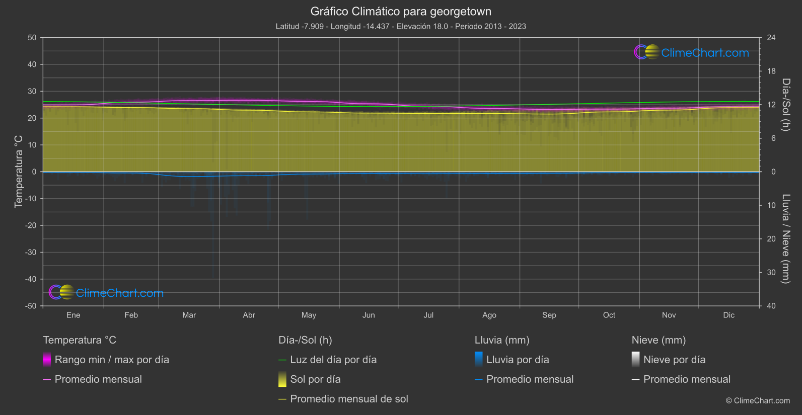 Gráfico Climático: georgetown, Santa Elena, Ascensión y Tristán da Cunha
