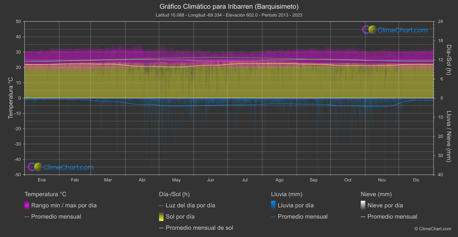 Gráfico Climático: Iribarren (Barquisimeto), Venezuela