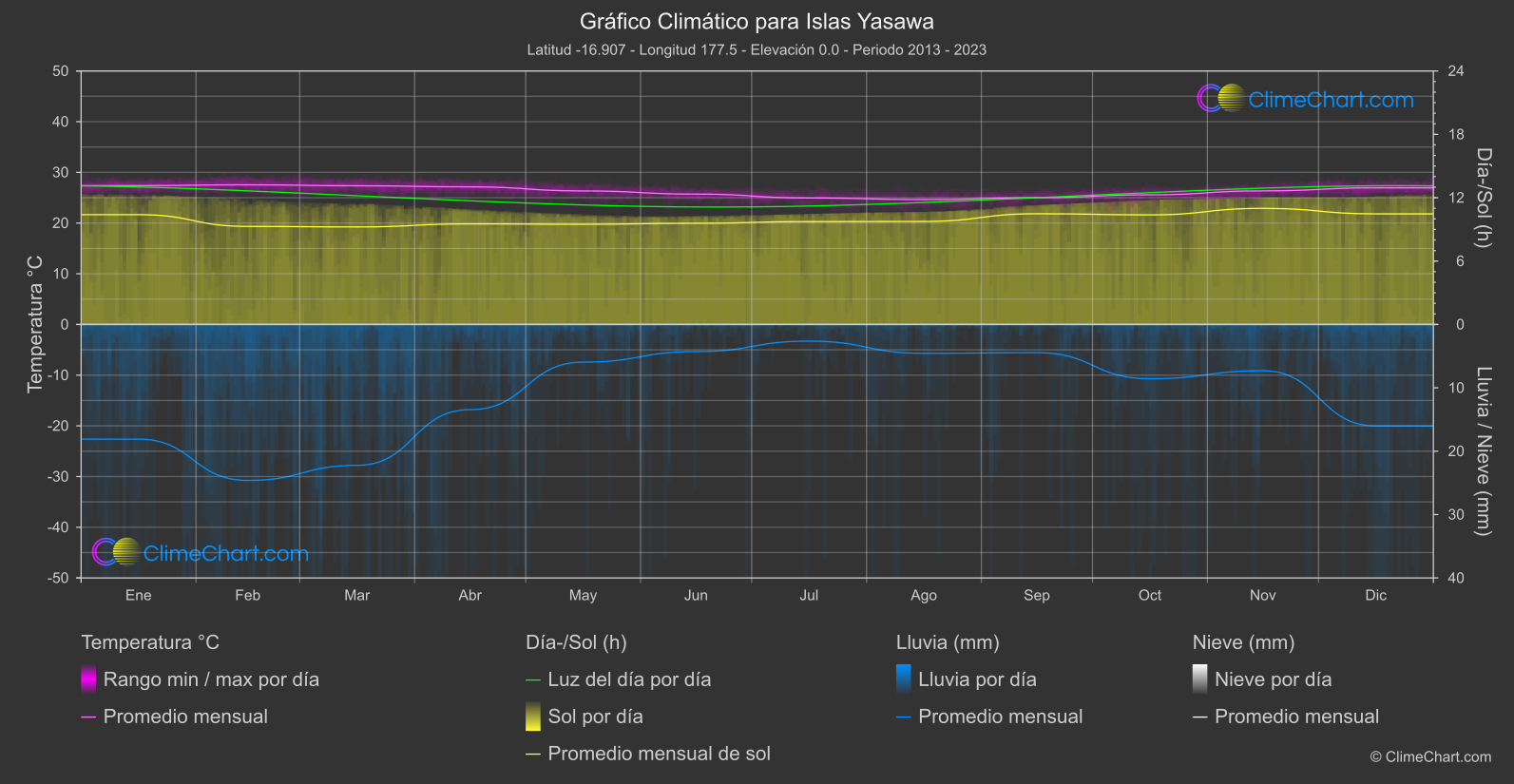 Gráfico Climático: Islas Yasawa, Fiyi