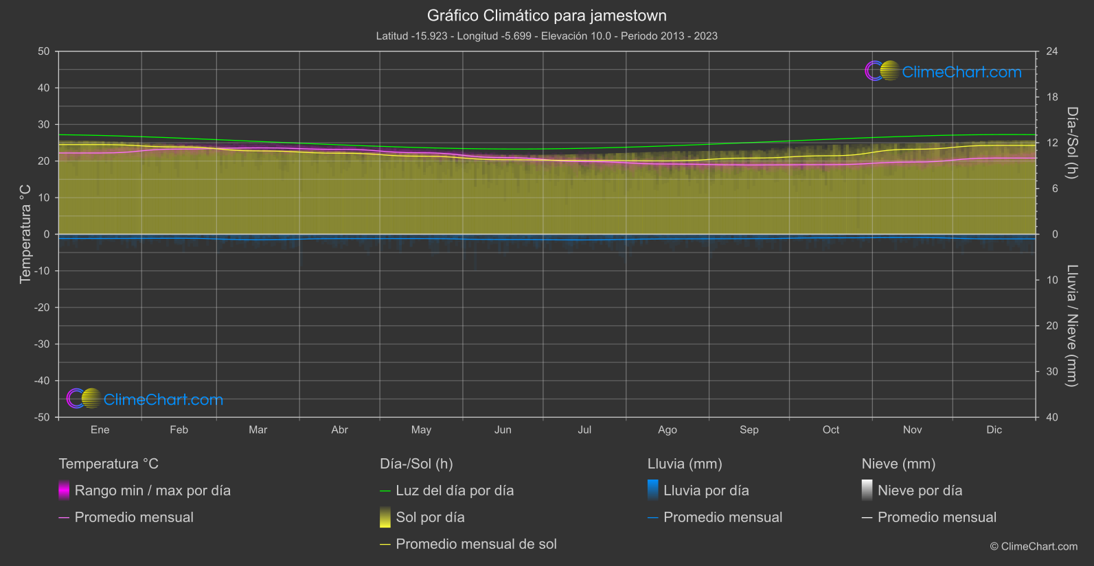 Gráfico Climático: jamestown, Santa Elena, Ascensión y Tristán da Cunha
