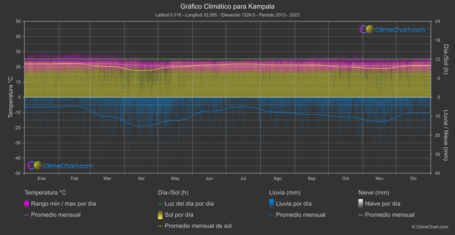 Gráfico Climático: Kampala, Uganda