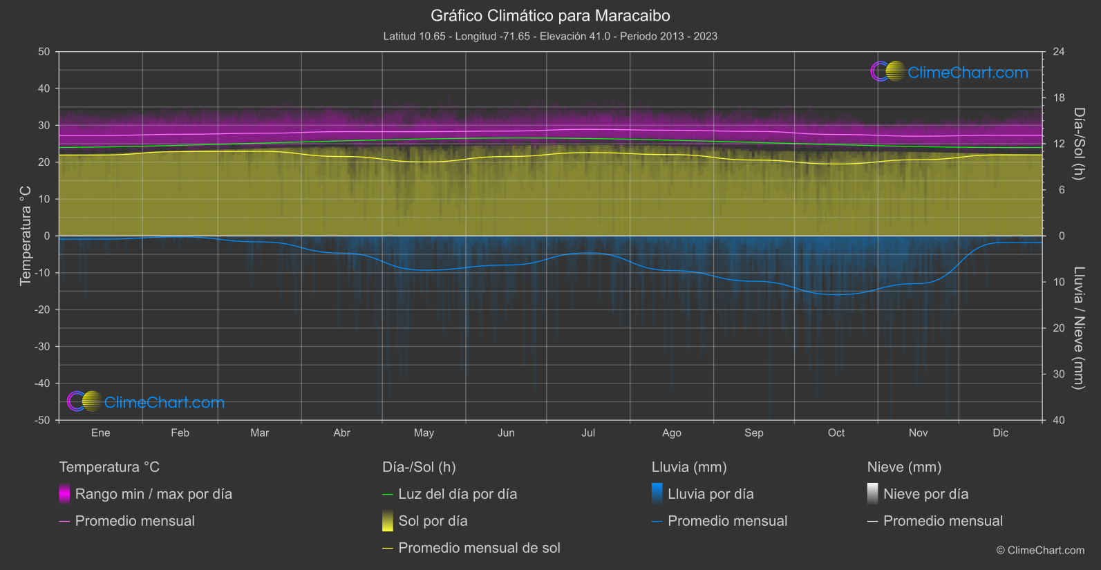 Gráfico Climático: Maracaibo, Venezuela
