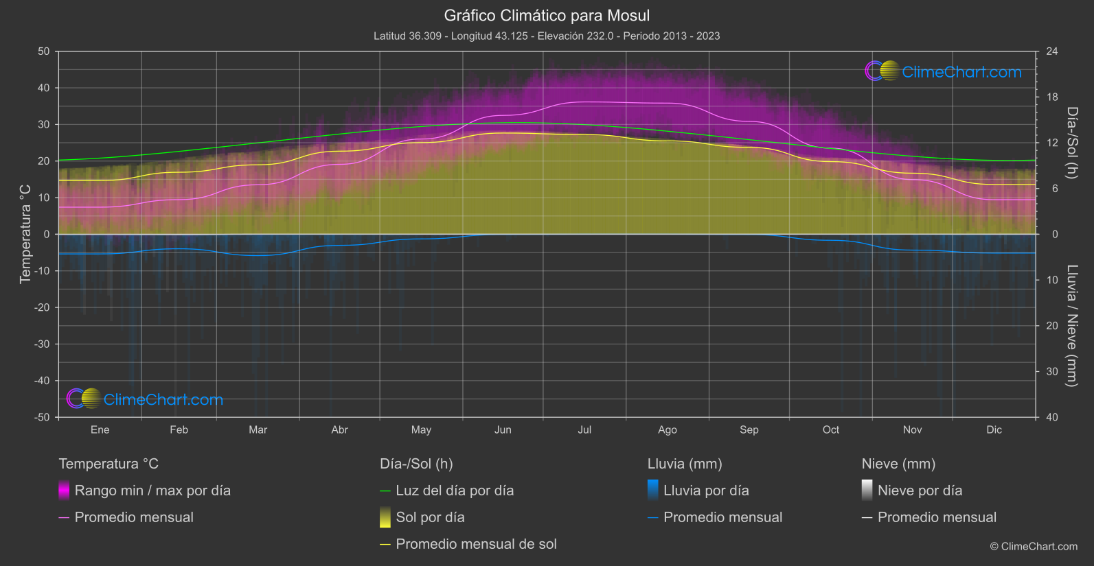 Gráfico Climático: Mosul, Irak