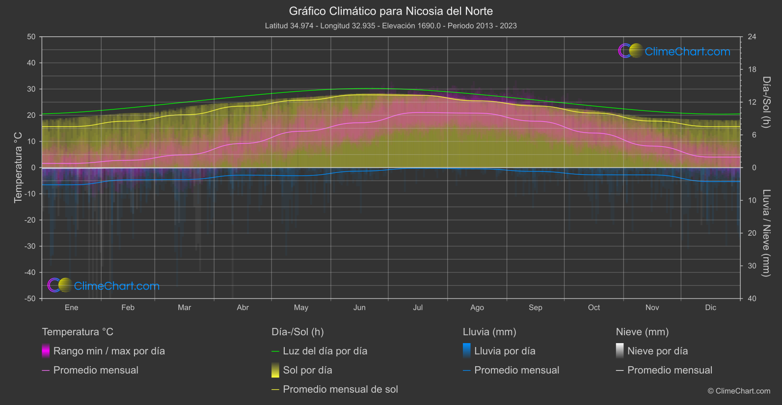 Gráfico Climático: Nicosia del Norte, Chipre