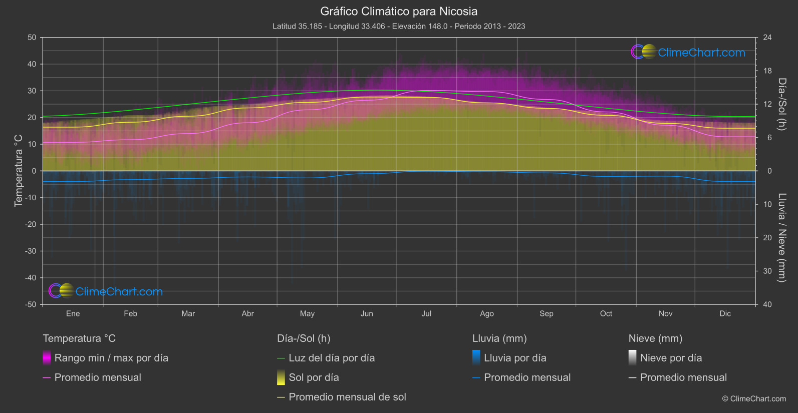Gráfico Climático: Nicosia, Chipre