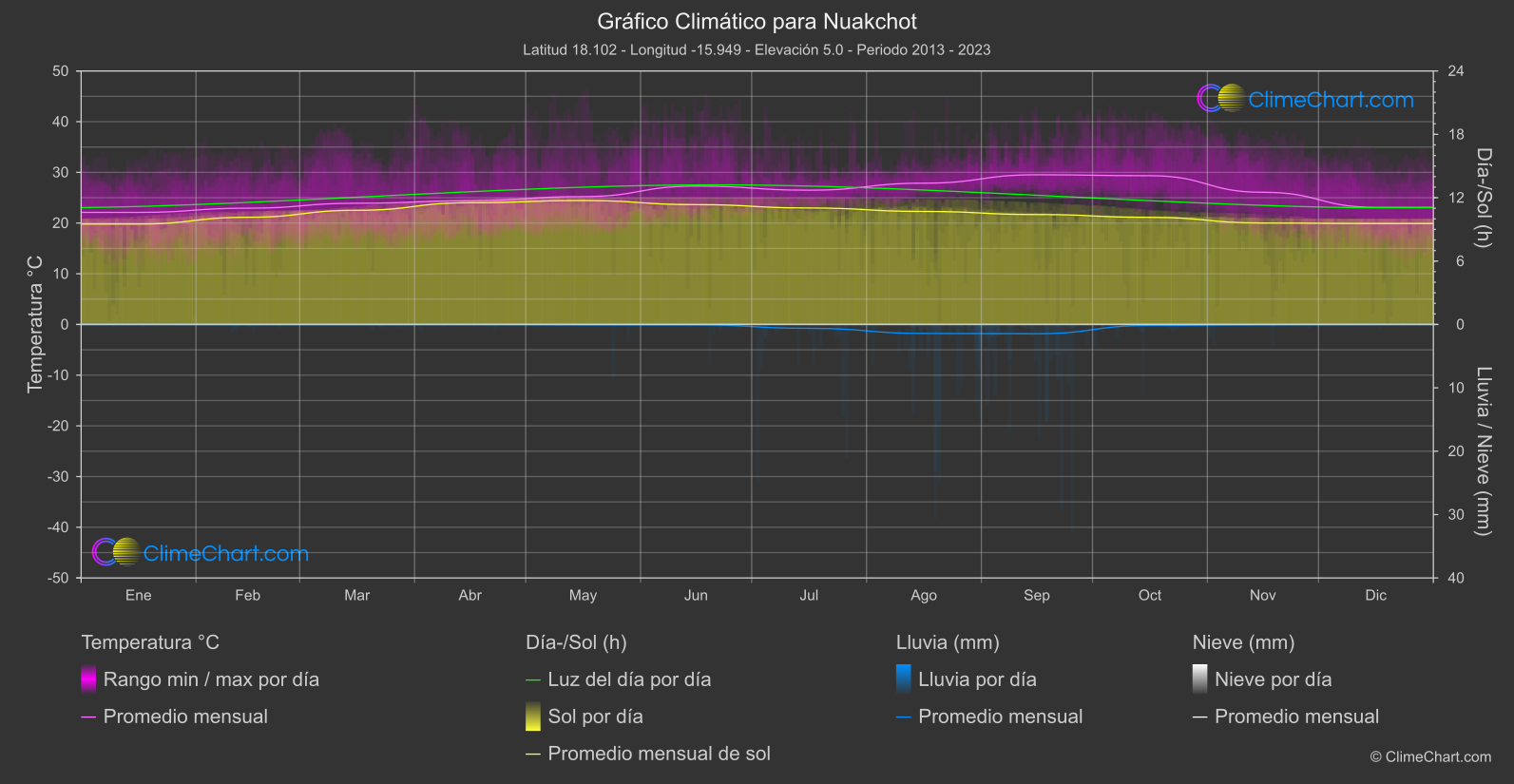 Gráfico Climático: Nuakchot, Mauritania